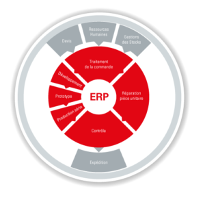 Processus gestion de projets
